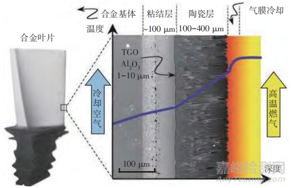 熱障涂層無損檢測技術(shù)研究進(jìn)展