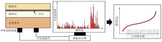 熱障涂層無損檢測技術(shù)研究進(jìn)展