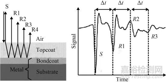熱障涂層無損檢測技術(shù)研究進(jìn)展