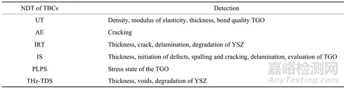 熱障涂層無損檢測技術(shù)研究進(jìn)展