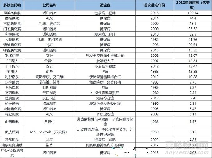 多肽化學(xué)仿制藥的質(zhì)量研究技術(shù)