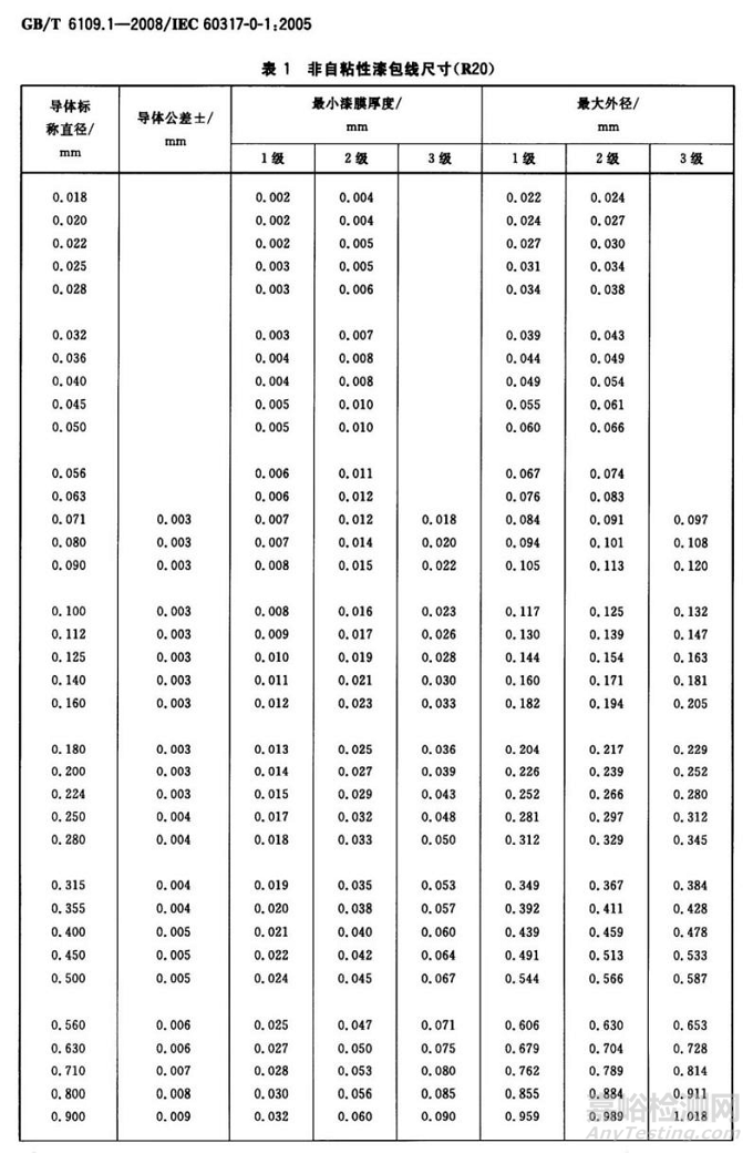 漆包線的導(dǎo)體與電工圓銅線直徑偏差要求對(duì)比分析