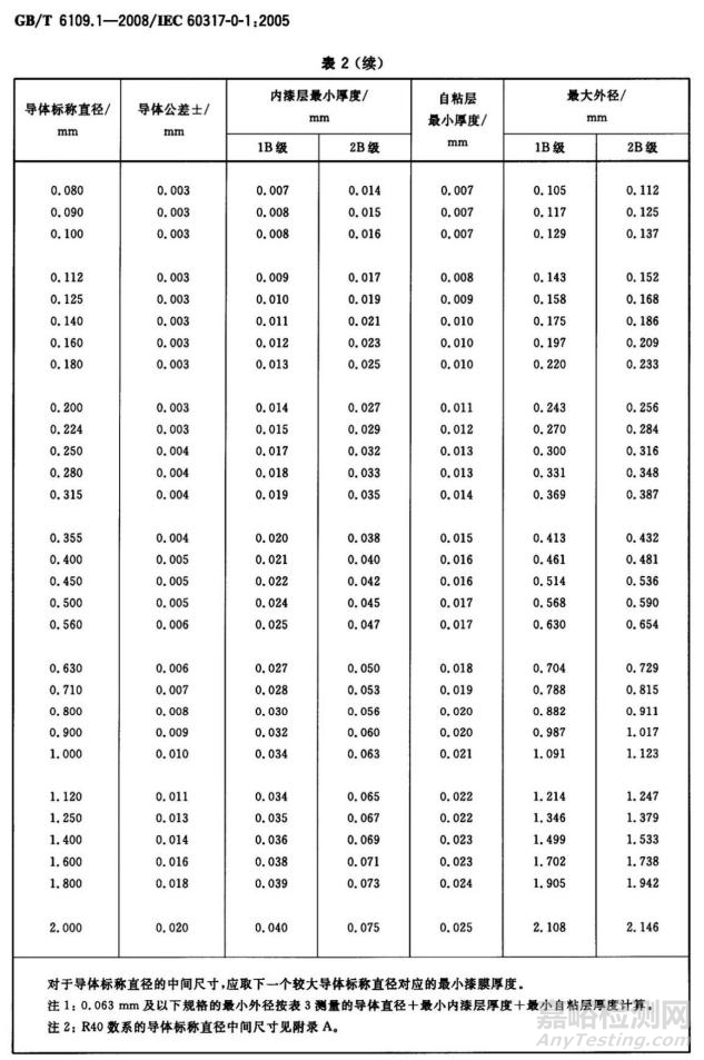 漆包線的導(dǎo)體與電工圓銅線直徑偏差要求對(duì)比分析