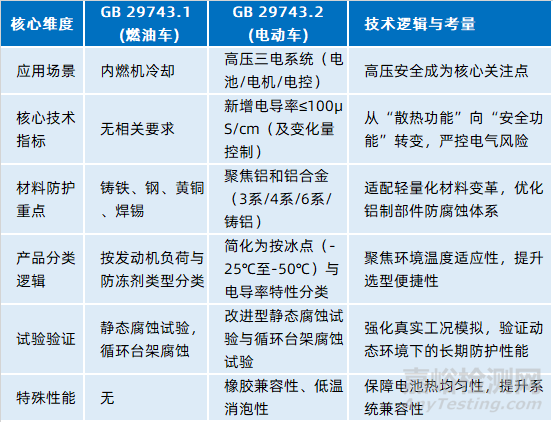 GB 29743.2-2025《機動車冷卻液 第2部分:電動汽車冷卻液》