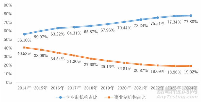 市監(jiān)總局發(fā)布《2024年度全國(guó)檢驗(yàn)檢測(cè)服務(wù)業(yè)統(tǒng)計(jì)簡(jiǎn)報(bào)》