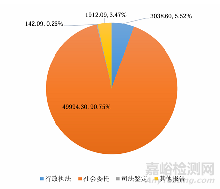 市監(jiān)總局發(fā)布《2024年度全國(guó)檢驗(yàn)檢測(cè)服務(wù)業(yè)統(tǒng)計(jì)簡(jiǎn)報(bào)》