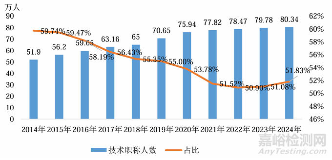 市監(jiān)總局發(fā)布《2024年度全國(guó)檢驗(yàn)檢測(cè)服務(wù)業(yè)統(tǒng)計(jì)簡(jiǎn)報(bào)》