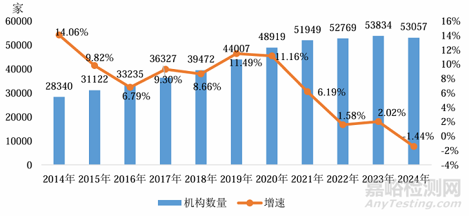 市監(jiān)總局發(fā)布《2024年度全國(guó)檢驗(yàn)檢測(cè)服務(wù)業(yè)統(tǒng)計(jì)簡(jiǎn)報(bào)》