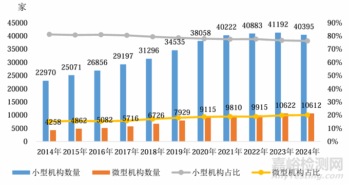 市監(jiān)總局發(fā)布《2024年度全國(guó)檢驗(yàn)檢測(cè)服務(wù)業(yè)統(tǒng)計(jì)簡(jiǎn)報(bào)》