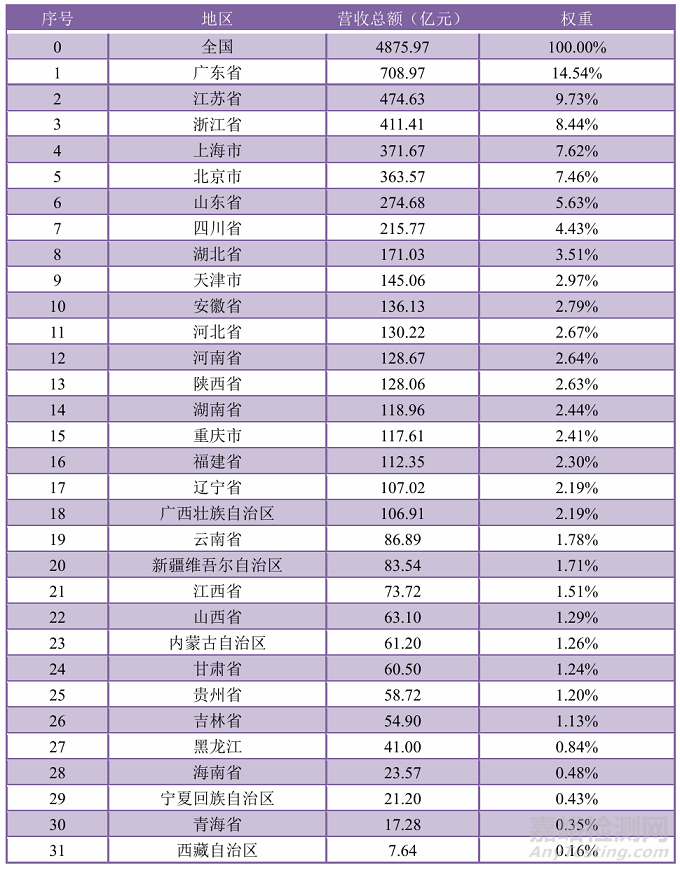 市監(jiān)總局發(fā)布《2024年度全國(guó)檢驗(yàn)檢測(cè)服務(wù)業(yè)統(tǒng)計(jì)簡(jiǎn)報(bào)》