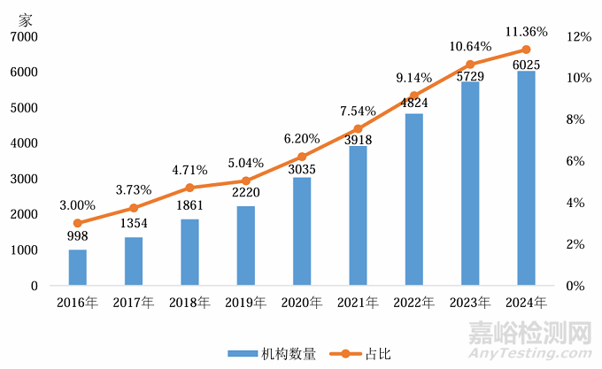 市監(jiān)總局發(fā)布《2024年度全國(guó)檢驗(yàn)檢測(cè)服務(wù)業(yè)統(tǒng)計(jì)簡(jiǎn)報(bào)》