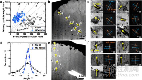 高性能全固態(tài)電池?zé)o鈷層狀正極中鋰擴散動力學(xué)調(diào)控