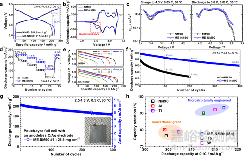 高性能全固態(tài)電池?zé)o鈷層狀正極中鋰擴散動力學(xué)調(diào)控