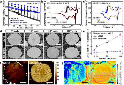 高性能全固態(tài)電池?zé)o鈷層狀正極中鋰擴散動力學(xué)調(diào)控
