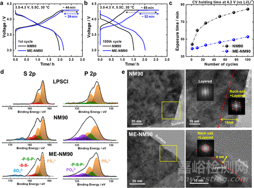 高性能全固態(tài)電池?zé)o鈷層狀正極中鋰擴散動力學(xué)調(diào)控