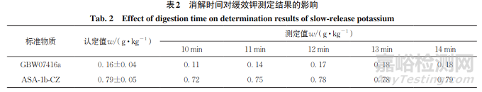 新方法快速測定土壤中緩效鉀的含量