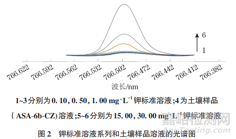 新方法快速測定土壤中緩效鉀的含量
