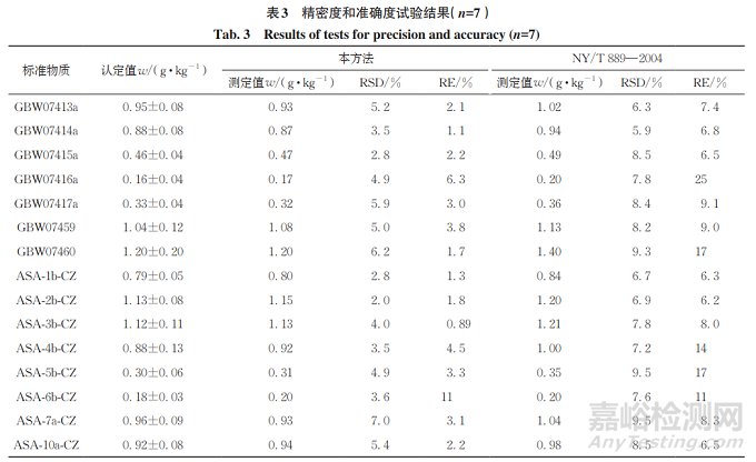 新方法快速測定土壤中緩效鉀的含量