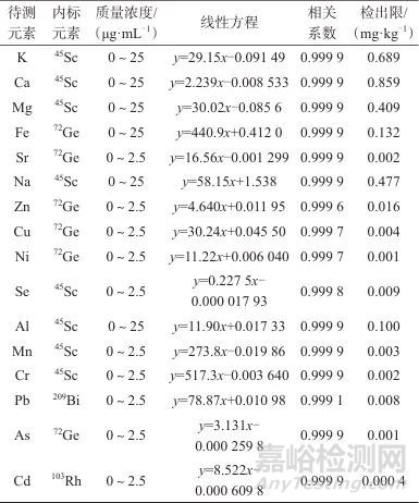微波消解-ICP-MS法測(cè)定薄荷茶中10種微量元素和6種有害元素及溶出特性分析