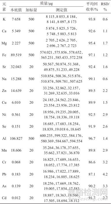 微波消解-ICP-MS法測(cè)定薄荷茶中10種微量元素和6種有害元素及溶出特性分析