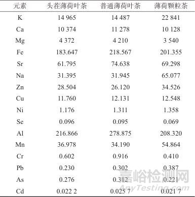 微波消解-ICP-MS法測(cè)定薄荷茶中10種微量元素和6種有害元素及溶出特性分析