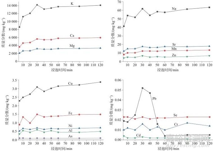 微波消解-ICP-MS法測(cè)定薄荷茶中10種微量元素和6種有害元素及溶出特性分析