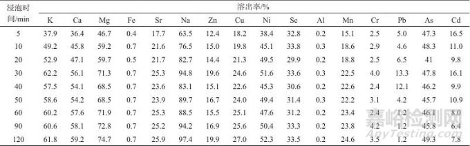 微波消解-ICP-MS法測(cè)定薄荷茶中10種微量元素和6種有害元素及溶出特性分析