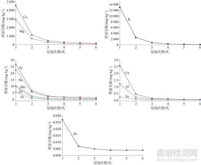 微波消解-ICP-MS法測(cè)定薄荷茶中10種微量元素和6種有害元素及溶出特性分析