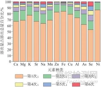 微波消解-ICP-MS法測(cè)定薄荷茶中10種微量元素和6種有害元素及溶出特性分析
