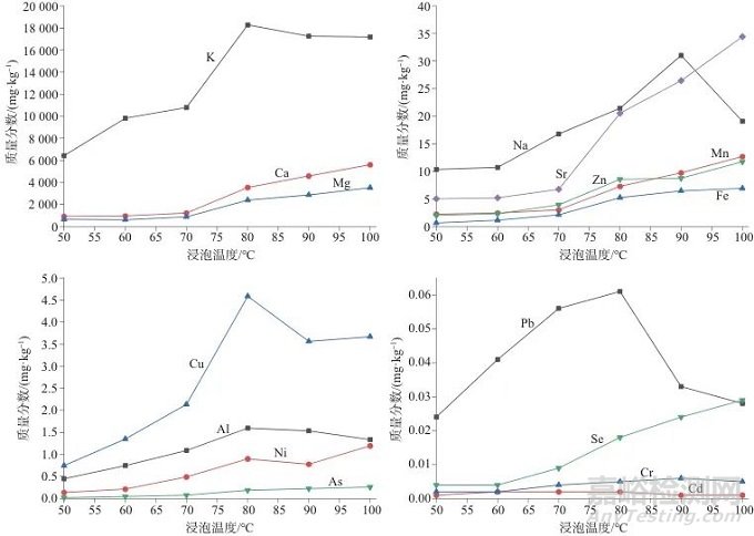 微波消解-ICP-MS法測(cè)定薄荷茶中10種微量元素和6種有害元素及溶出特性分析
