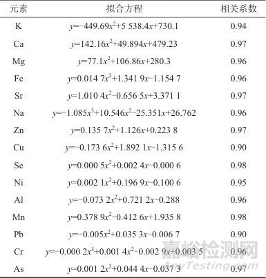 微波消解-ICP-MS法測(cè)定薄荷茶中10種微量元素和6種有害元素及溶出特性分析