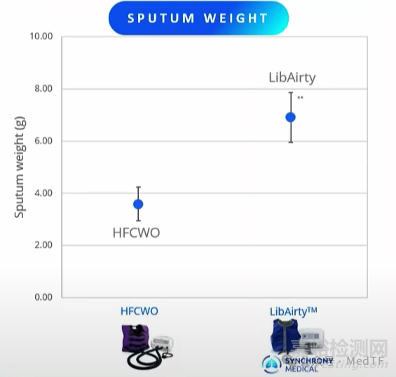 【創(chuàng)新醫(yī)械】LibAirty：能治療慢性肺病的“背心”獲批FDA