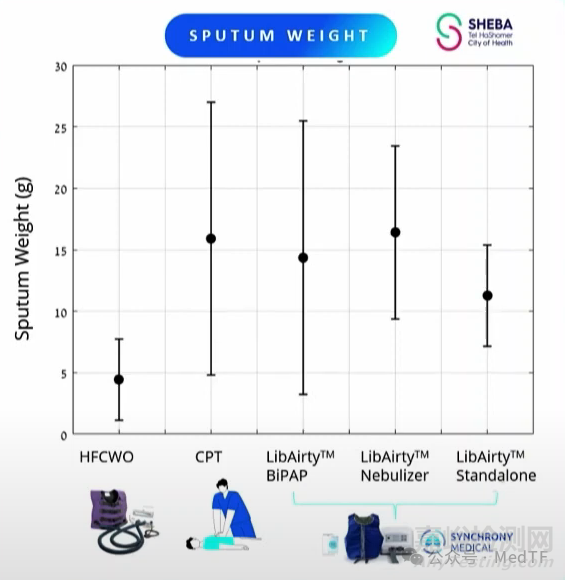 【創(chuàng)新醫(yī)械】LibAirty：能治療慢性肺病的“背心”獲批FDA