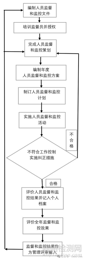 實(shí)驗(yàn)室人員監(jiān)督和監(jiān)控的實(shí)施步驟