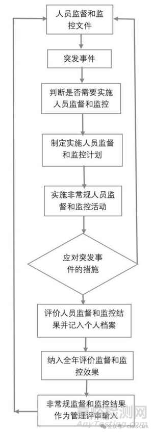 實(shí)驗(yàn)室人員監(jiān)督和監(jiān)控的實(shí)施步驟