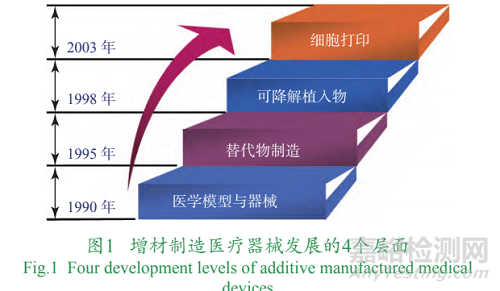增材制造個(gè)性化植入物技術(shù)發(fā)展與挑戰(zhàn)