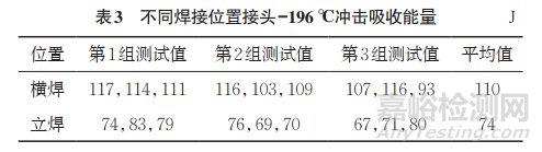 不同焊接位置對(duì)9Ni鋼焊縫組織和低溫沖擊韌性的影響