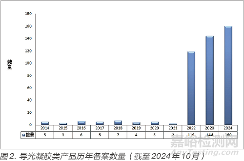 導(dǎo)光凝膠醫(yī)療器械產(chǎn)品備案現(xiàn)狀及分類問題的分析與對策研究