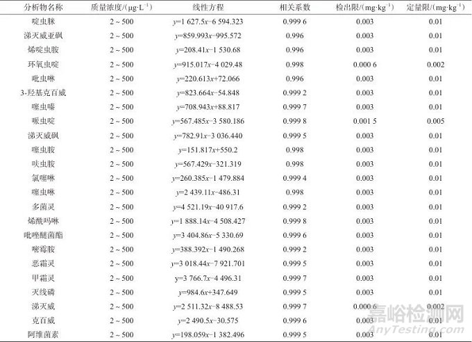 超高效液相色譜-串聯(lián)質(zhì)譜法測定鐵皮石斛中23種農(nóng)藥殘留
