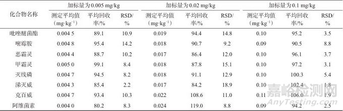 超高效液相色譜-串聯(lián)質(zhì)譜法測定鐵皮石斛中23種農(nóng)藥殘留