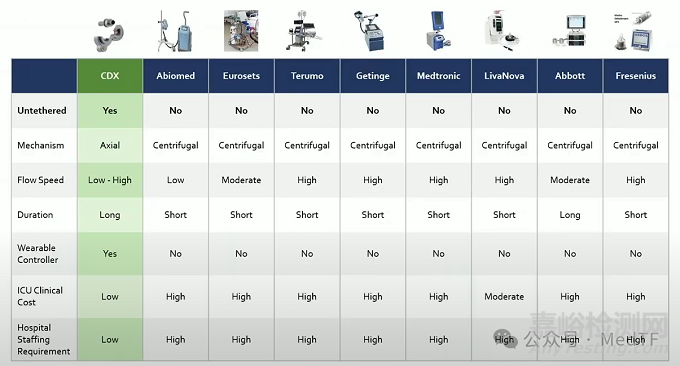 【創(chuàng)新醫(yī)械】CDX：僅8斤重的可穿戴ECMO