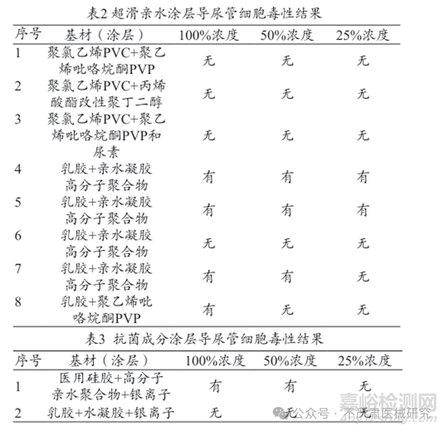 醫(yī)療器械細胞毒性試驗的特點及解決方案