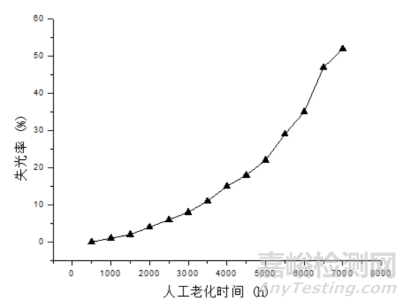 鋼結(jié)構(gòu)防腐涂料人工加速老化與自然老化相關(guān)性的研究