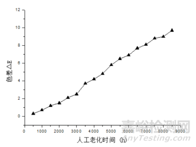 鋼結(jié)構(gòu)防腐涂料人工加速老化與自然老化相關(guān)性的研究