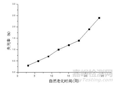 鋼結(jié)構(gòu)防腐涂料人工加速老化與自然老化相關(guān)性的研究
