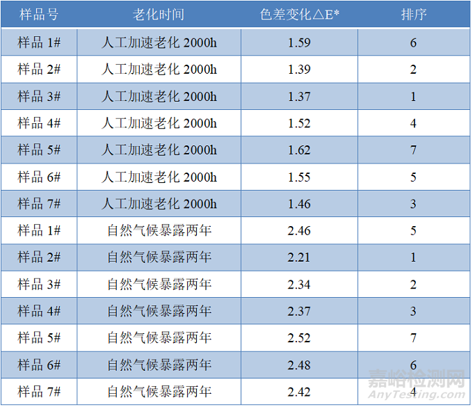 鋼結(jié)構(gòu)防腐涂料人工加速老化與自然老化相關(guān)性的研究