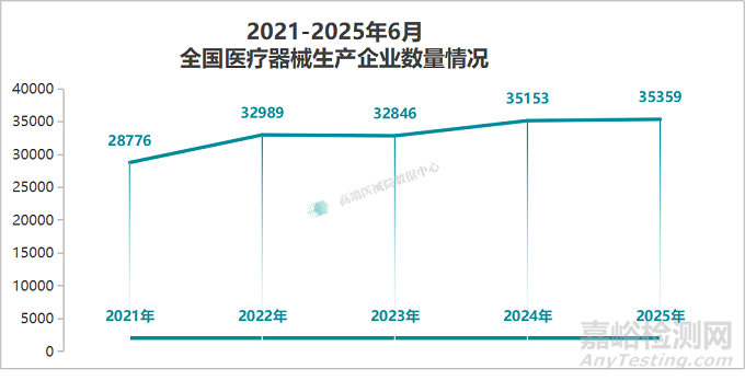 2025上半年我國醫(yī)療器械生產(chǎn)企業(yè)達(dá)35359家