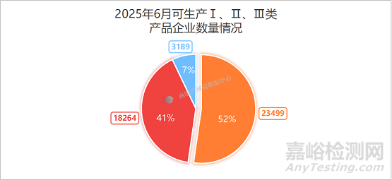 2025上半年我國醫(yī)療器械生產(chǎn)企業(yè)達(dá)35359家