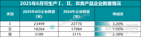 2025上半年我國醫(yī)療器械生產(chǎn)企業(yè)達(dá)35359家