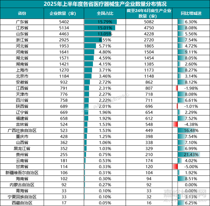 2025上半年我國醫(yī)療器械生產(chǎn)企業(yè)達(dá)35359家